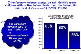 209 children investigated for active  (n = 91) or latent TB (n = 118).  TST, QuantiFERON-TB Gold In-tube (QFG-IT) and T-SPOT.TB simultaneously used. 100 – 90 – 80 – 70 – 60 – 50 – 40 – 30 – 20 – 10 – 0 83% 80% 58% SENSITIVITY IN CULTURE-CONFIRMED ACTIVE TB TST QFG-IT T-SPOT.TB Interferon- γ  release assays do not identify more children with active tuberculosis than the tuberculin skin test  B. Kampmann   E R J 2009; 33:1374 The agreement between QFG-IT and T-SPOT.TB in  culture-confirmed TB was poor at 66.7%           TO P        ABSTRACT        ME THODS        RE SULTS        DI SCUSSION        Su pport  statement        St atement  of interest        AC KNOWLEDGEMENTS        RE FERENCES         TO P        ABSTRACT        ME THODS        RE SULTS        DI SCUSSION        Su pport  statement        St atement  of interest        AC KNOWLEDGEMENTS        RE FERENCES 