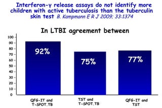 Interferon- γ  release assays do not identify more children with active tuberculosis than the tuberculin skin test  B. Kampmann   E R J 2009; 33:1374 100 – 90 – 80 – 70 – 60 – 50 – 40 – 30 – 20 – 10 – 0 83% 92% 75% 77% In LTBI agreement between QFG-IT and  T-SPOT.TB  TST and  T-SPOT.TB   QFG-IT and TST           TO P        ABSTRACT        ME THODS        RE SULTS        DI SCUSSION        Su pport  statement        St atement  of interest        AC KNOWLEDGEMENTS        RE FERENCES         TO P        ABSTRACT        ME THODS        RE SULTS        DI SCUSSION        Su pport  statement        St atement  of interest        AC KNOWLEDGEMENTS        RE FERENCES 