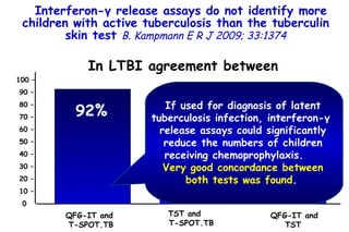 Interferon- γ  release assays do not identify more children with active tuberculosis than the tuberculin skin test  B. Kampmann   E R J 2009; 33:1374 100 – 90 – 80 – 70 – 60 – 50 – 40 – 30 – 20 – 10 – 0 83% 92% 75% 77% In LTBI agreement between QFG-IT and  T-SPOT.TB  TST and  T-SPOT.TB   QFG-IT and TST   If used for diagnosis of latent tuberculosis infection, interferon- γ   release assays could significantly reduce the numbers of children receiving chemoprophylaxis.  Very good concordance between both tests was found .           TO P        ABSTRACT        ME THODS        RE SULTS        DI SCUSSION        Su pport  statement        St atement  of interest        AC KNOWLEDGEMENTS        RE FERENCES         TO P        ABSTRACT        ME THODS        RE SULTS        DI SCUSSION        Su pport  statement        St atement  of interest        AC KNOWLEDGEMENTS        RE FERENCES 