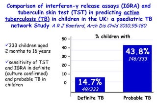 Comparison of interferon-γ release assays (IGRA) and tuberculin skin test (TST) in predicting  active tuberculosis (TB)  in children in the UK: a paediatric TB network Study  A R J Bamford, Arch Dis Child 2010;95:180 333 children aged 2 months to 16 years sensitivity of TST and IGRA in definite (culture confirmed) and probable TB in children % children with 50 – 40 – 30 – 20 – 10 – 0 Definite TB Probable TB  43.8% 146/333 14.7% 49/333 