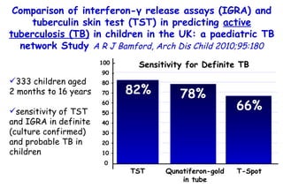 Comparison of interferon-γ release assays (IGRA) and tuberculin skin test (TST) in predicting  active tuberculosis (TB)  in children in the UK: a paediatric TB network Study  A R J Bamford, Arch Dis Child 2010;95:180 100 - 90 - 80 – 70 – 60 – 50 – 40 – 30 – 20 – 10 – 0 Sensitivity for Definite TB TST Qunatiferon-gold in tube T-Spot 78% 82% 66% 333 children aged 2 months to 16 years sensitivity of TST and IGRA in definite (culture confirmed) and probable TB in children 