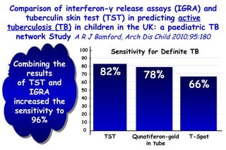 Comparison of interferon-γ release assays (IGRA) and tuberculin skin test (TST) in predicting  active tuberculosis (TB)  in children in the UK: a paediatric TB network Study  A R J Bamford, Arch Dis Child 2010;95:180 100 - 90 - 80 – 70 – 60 – 50 – 40 – 30 – 20 – 10 – 0 Sensitivity for Definite TB TST Qunatiferon-gold in tube T-Spot 78% 82% 66% 333 children aged 2 months to 16 years sensitivity of TST and IGRA in definite (culture confirmed) and probable TB in children Combining the results of TST and IGRA increased the sensitivity to 96% 