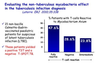 Evaluating the non-tuberculous mycobacteria effect in the tuberculosis infection diagnosis   Latorre  ERJ  2010;35:338  21 non-bacille Calmette-Guérin-vaccinated paediatric patients for suspicious of latent tuberculosis infection (LTBI).  These patients yielded a positive TST and a negative  T-SPOT.TB .  Fully reactive % Patients with T-cells Reactive to  Mycobacterium Avium Negative Intermediate 50 – 40 – 30 – 20 – 10 – 0 47.6% 28.6% 23.8% T-cell reaction 