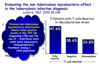 Evaluating the non-tuberculous mycobacteria effect in the tuberculosis infection diagnosis   Latorre  ERJ  2010;35:338  21 non-bacille Calmette-Guérin-vaccinated paediatric patients for suspicious of latent tuberculosis infection (LTBI).  These patients yielded a positive TST and a negative  T-SPOT.TB.  Fully reactive % Patients with T-cells Reactive to  Mycobacterium Avium Negative Intermediate 50 – 40 – 30 – 20 – 10 – 0 47.6% 28.6% 23.8% Previous non-tuberculous mycobacteria sensitisation induces false-positive results in the TST  for diagnosing LTBI and the use of  -interferon tests could avoid unnecessary chemoprophylaxis treatment among a  child population.   T-cell reaction 