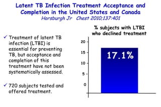 Latent TB Infection Treatment  Acceptance and Completion in the  United States and Canada Horsburgh Jr  Chest  2010;137:401 Treatment of latent TB infection (LTBI) is essential for preventing TB, but acceptance and completion of this treatment have not been systematically assessed. 720 subjects tested and offered treatment. % subjects with LTBI who declined treatment 17.1% 20 – 15 – 10 – 5 – 0 