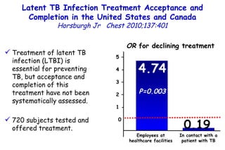 Latent TB Infection Treatment  Acceptance and Completion in the  United States and Canada Horsburgh Jr  Chest  2010;137:401 Treatment of latent TB infection (LTBI) is essential for preventing TB, but acceptance and completion of this treatment have not been systematically assessed. 720 subjects tested and offered treatment. OR  for declining treatment 4.74 P=0.003 5 – 4 - 3 – 2 – 1 - 0  0.19 Employees at healthcare facilities In contact with a patient with TB 