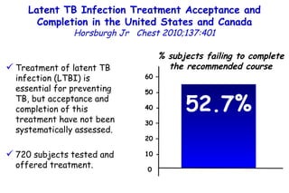 Latent TB Infection Treatment  Acceptance and Completion in the  United States and Canada Horsburgh Jr  Chest  2010;137:401 Treatment of latent TB infection (LTBI) is essential for preventing TB, but acceptance and completion of this treatment have not been systematically assessed. 720 subjects tested and offered treatment. % subjects failing to complete the recommended course 52.7% 60 – 50 - 40 - 30 – 20 – 10 - 0  
