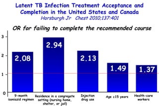 Latent TB Infection Treatment  Acceptance and Completion in the  United States and Canada Horsburgh Jr  Chest  2010;137:401 OR for failing to complete the recommended course 2.08 3 – 2 – 1 – 0  2.94 2.13 1.49 1.37 9-month isoniazid regimen Residence in a congregate setting (nursing home, shelter, or  jail) Injection drug use Age ≥15 years Health-care workers 