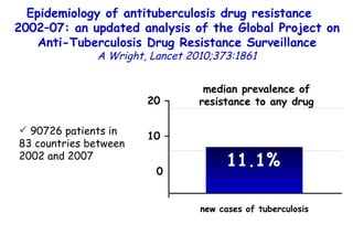 11.1% median prevalence of resistance to any drug new cases of tuberculosis Epidemiology of antituberculosis drug resistance  2002–07: an updated analysis of the Global Project on Anti-Tuberculosis Drug Resistance Surveillance A Wright,  Lancet 2010;373:1861 90726 patients in 83 countries between 2002 and 2007 20 – 10 – 0 