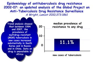 11.1% median prevalence of resistance to any drug new cases of tuberculosis Epidemiology of antituberculosis drug resistance  2002–07: an updated analysis of the Global Project on Anti-Tuberculosis Drug Resistance Surveillance A Wright,  Lancet 2010;373:1861 90726 patients in 83 countries between 2002 and 2007 20 – 10 – 0 Trend analysis showed that between 1994 and 2007, the prevalence of multidrug-resistant (MDR) tuberculosis in new cases increased substantially in South Korea and in Russia and in China. Data on drug is unavailable in Africa 