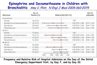 Epinephrine and Dexamethasone in Children with Bronchiolitis  Amy C. Plint,  N Engl J Med 2009;360:2079 Frequency and Relative Risk of Hospital Admission on the Day of the Initial Emergency Department Visit, by Day 7, and by Day 22. 
