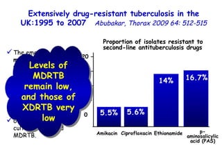 Proportion of isolates resistant to second-line antituberculosis drugs 5.5% 5.6% Ethionamide Amikacin p-aminosalicylic acid (PAS) 16.7% Extensively drug-resistant tuberculosis in the UK:1995 to 2007   Abubakar, Thorax 2009 64: 512-515 14% Ciprofloxacin The emergence of  m ulti d rug- r esistant  t u b erculosis (MDRTB) and extensively  drug-resistant tuberculosis (XDRTB). 678 patients with culture confirmed MDRTB. 20 – 15 – 10 – 5 – 0  Levels of MDRTB remain low, and those of XDRTB very low 