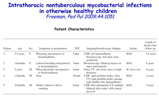 Patient Characteristics Intrathoracic nontuberculous mycobacterial infections in otherwise healthy children   Freeman, Ped Pul 2009;44:1051 
