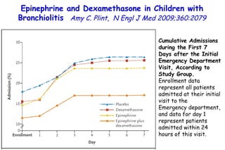 Epinephrine and Dexamethasone in Children with Bronchiolitis  Amy C. Plint,  N Engl J Med 2009;360:2079 Cumulative Admissions during the First 7 Days after the Initial Emergency Department Visit, According to Study Group. Enrollment data represent all patients admitted at their initial visit to the Emergency department, and data for day 1 represent patients admitted within 24 hours of this visit. 