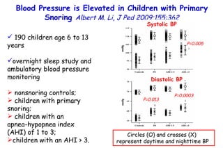 190 children age 6 to 13 years overnight sleep study and ambulatory blood pressure  monitoring nonsnoring controls;  children with primary snoring;  children with an  apnea-hypopnea index (AHI) of 1 to 3; children with an AHI > 3. Blood Pressure is Elevated in Children with Primary Snoring  Albert M. Li, J Ped 2009;155:362 P=0.005 P=0.0003 P=0.013 Circles (O) and crosses (X)  represent daytime and nighttime BP Systolic BP Diastolic BP 