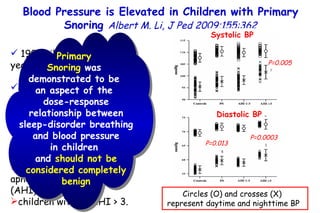 190 children age 6 to 13 years overnight sleep study and ambulatory blood pressure  monitoring nonsnoring controls;  children with primary snoring;  children with an  apnea-hypopnea index (AHI) of 1 to 3; children with an AHI > 3. Blood Pressure is Elevated in Children with Primary Snoring  Albert M. Li, J Ped 2009;155:362 P=0.005 P=0.0003 P=0.013 Circles (O) and crosses (X)  represent daytime and nighttime BP Systolic BP Diastolic BP Primary  Snoring  was  demonstrated to be  an aspect of the  dose-response relationship between sleep-disorder breathing  and blood pressure  in children  and  should not be considered completely benign 