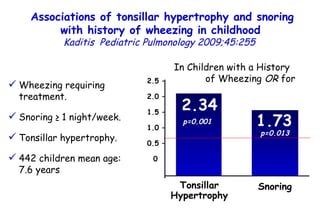 Associations of tonsillar hypertrophy and snoring with history of wheezing in childhood   Kaditis   Pediatric Pulmonology 2009;45:255  Tonsillar Hypertrophy In Children with a History  of Wheezing  OR  for Snoring 2.34 1.73 2.5 – 2.0 – 1.5 – 1.0 – 0.5 – 0 p=0.001 p=0.013 Wheezing requiring treatment. Snoring ≥ 1 night/week. Tonsillar hypertrophy. 442 children mean age: 7.6 years 