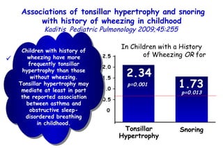 Associations of tonsillar hypertrophy and snoring with history of wheezing in childhood   Kaditis   Pediatric Pulmonology 2009;45:255  Tonsillar Hypertrophy In Children with a History  of Wheezing  OR  for Snoring 2.34 1.73 2.5 – 2.0 – 1.5 – 1.0 – 0.5 – 0 p=0.001 p=0.013 Wheezing requiring treatment. Snoring ≥ 1 night/week. Tonsillar hypertrophy. 442 children mean age: 7.6 years Children with history of wheezing have more frequently tonsillar hypertrophy than those without wheezing. Tonsillar hypertrophy may mediate at least in part the reported association between asthma and obstructive sleep-disordered breathing in childhood. 