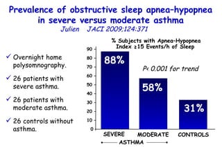Prevalence of obstructive sleep apnea–hypopnea in severe versus moderate asthma Julien   JACI 2009;124:371  Overnight home polysomnography.  26 patients with severe asthma.  26 patients with moderate asthma.  26 controls without asthma.  SEVERE % Subjects with  Apnea–Hypopnea Index ≥15 Events/h of Sleep   MODERATE CONTROLS 31% 58% 88% 90 – 80 – 70 – 60 – 50 – 40 – 30 – 20 – 10 – 0 P< 0.001 for trend  ASTHMA 