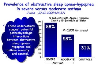 Prevalence of obstructive sleep apnea–hypopnea in severe versus moderate asthma Julien   JACI 2009;124:371  Overnight home polysomnography.  26 patients with severe asthma.  26 patients with moderate asthma.  26 controls without asthma.  SEVERE % Subjects with  Apnea–Hypopnea Index ≥15 Events/h of Sleep   MODERATE CONTROLS 31% 58% 88% 90 – 80 – 70 – 60 – 50 – 40 – 30 – 20 – 10 – 0 P< 0.001 for trend  These observations suggest potential pathophysiologic interactions between obstructive sleep apnea–hypopnea and asthma severity  and control.  ASTHMA 