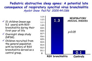 1.3 RSV bronchiolitis Controls p <0.05 1.3 – 1.2 – 1.1 -  1.0 – 0.9 – 0.8 – 0.7 – 0.6 – 0.5 – 0.4 – 0.3 – 0.2 – 0.1 – 0 0.1 RESPIRATORY  AROUSAL INDICES  21 children (mean age 5.2  years) with RSV- bronchiolitis during their first year of life  Overnight sleep study (NPSG). Children recruited from the general population with no history of RSV bronchiolitis served as a control group.  Pediatric obstructive sleep apnea: A potential late consequence of respiratory syncitial virus bronchiolitis   Ayelet Snow   Ped Pul  2009;44:1186 