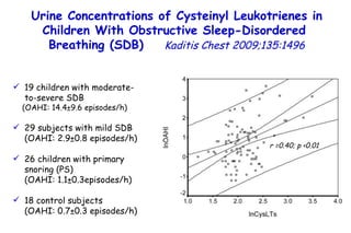 Urine Concentrations of Cysteinyl Leukotrienes in Children With Obstructive Sleep-Disordered  Breathing (SDB)  Kaditis Chest 2009;135:1496 19  children with moderate-to-severe SDB (OAHI: 14.4±9.6 episodes/h) 29 subjects with mild SDB (OAHI: 2.9±0.8 episodes/h) 26 children with primary snoring (PS)   (OAHI: 1.1 ± 0.3episodes/h)   18 control subjects  (OAHI: 0.7±0.3  episodes/h) r =0.40; p <0.01 