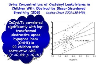 Urine Concentrations of Cysteinyl Leukotrienes in Children With Obstructive Sleep-Disordered  Breathing (SDB)  Kaditis Chest 2009;135:1496 19  children with moderate-to-severe SDB (OAHI: 14.4±9.6 episodes/h) 29 subjects with mild SDB (OAHI: 2.9±0.8 episodes/h) 26 children with primary snoring (PS)   (OAHI: 1.1 ± 0.3episodes/h)   18 control subjects  (OAHI: 0.7±0.3  episodes/h) InCysLTs correlated significantly with log-transformed obstructive apnea hypopnea index (OAHI) in 92 children with obstructive SDB  ( r =0.40; p <0.01). r =0.40; p <0.01 