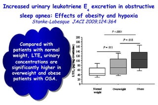 Increased urinary leukotriene E 4  excretion in obstructive sleep apnea: Effects of obesity and hypoxia Stanke-Labesque   JACI 2009;124:364  Urinary leukotriene E 4  (U-LTE 4 ) in OSA  Compared with patients with normal weight, LTE 4  urinary concentrations are significantly higher in overweight and obese patients with OSA.  