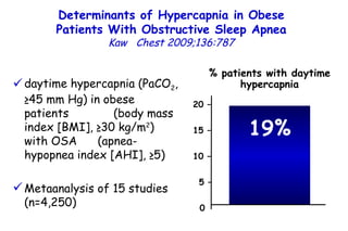 Determinants of Hypercapnia in Obese Patients With Obstructive Sleep Apnea Kaw  Chest 2009;136:787 daytime hypercapnia (PaCO 2 , ≥45 mm Hg) in obese patients  (body mass index  [BMI],  ≥ 30 kg/m 2 ) with OSA  (apnea-hypopnea index [AHI],  ≥ 5) Metaanalysis of 15 studies (n=4,250) % patients with daytime hypercapnia 19% 20 – 15 – 10 – 5 – 0 