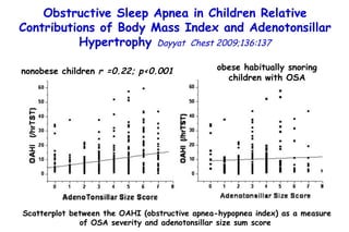 Scatterplot between the  OAHI (obstructive apnea-hypopnea index)  as a measure of OSA severity and adenotonsillar size sum score  Obstructive Sleep Apnea in Children Relative Contributions of Body Mass Index and  Adenotonsillar Hypertrophy  Dayyat  Chest 2009;136:137 nonobese children  r =0.22; p<0.001 obese habitually snoring children with OSA 