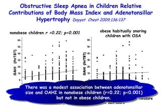 Scatterplot between the  OAHI (obstructive apnea-hypopnea index)  as a measure of OSA severity and adenotonsillar size sum score  Obstructive Sleep Apnea in Children Relative Contributions of Body Mass Index and  Adenotonsillar Hypertrophy  Dayyat  Chest 2009;136:137 nonobese children  r =0.22; p<0.001 obese habitually snoring children with OSA There  was a modest association between adenotonsillar size and OAHI in nonobese children (r=0.22; p<0.001) but not in obese children. 
