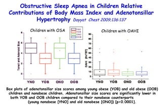 Box plots of adenotonsillar size scores among young obese (YOB) and old obese (OOB) children and nonobese children.  A denotonsillar size scores are significantly lower in both YOB and OOB children compared to their nonobese counterparts  (young nonobese [YNO] and old nonobese  [ONO]) [p<0.0001]. Obstructive Sleep Apnea in Children Relative Contributions of Body Mass Index and  Adenotonsillar Hypertrophy  Dayyat  Chest 2009;136:137 Children with OSA Children with OAHI 