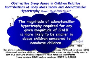 Box plots of adenotonsillar size scores among young obese (YOB) and old obese (OOB) children and nonobese children.  A denotonsillar size scores are significantly lower in both YOB and OOB children compared to their nonobese counterparts  (young nonobese [YNO] and old nonobese  [ONO]) [p<0.0001]. Obstructive Sleep Apnea in Children Relative Contributions of Body Mass Index and  Adenotonsillar Hypertrophy  Dayyat  Chest 2009;136:137 Children with OSA Children with OAHI The magnitude of adenotonsillar hypertrophy required for any given magnitude of OAHI is more likely to be smaller in obese children compared to nonobese children. 