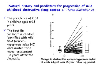 Change in obstructive apnoea-hypopnoea index of each subject over 2-year follow-up period. Natural history and predictors for progression of mild childhood obstructive sleep apnoea   Li  Thorax 2010;65:27–31 The prevalence of OSA in children aged 6–13 years.  The first 56 consecutive children identified with mild OSA (apnoea-hypopnoea index 1–5) were invited for a repeat assessment  2 years after the diagnosis. 