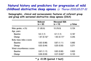 * p <0.05 (paired  t  test) Demographic, clinical and socioeconomic features of referent group and group with worsened obstructive sleep apnoea (OSA) Natural history and predictors for progression of mild childhood obstructive sleep apnoea   Li  Thorax 2010;65:27–31 