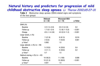 Natural history and predictors for progression of mild childhood obstructive sleep apnoea   Li  Thorax 2010;65:27–31 