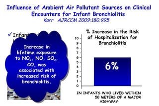 Influence of Ambient Air Pollutant Sources on Clinical Encounters for Infant Bronchiolitis   Karr   AJRCCM 2009:180:995  Infants with  bronchiolitis   (n = 11,675) matched to control subjects.  IN INFANTS WHO LIVED WITHIN  50 METERS OF A MAJOR HIGHWAY  % Increase in the Risk of Hospitalization for Bronchiolitis 6% 10 – 9 – 8 – 7 – 6 – 5 – 4 – 3 – 2 – 1 – 0 Increase in lifetime exposure to NO 2 , NO, SO 2 , CO, was associated with increased risk of bronchiolitis. 