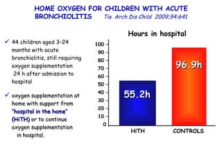 44 children aged 3–24 months with acute bronchiolitis, still requiring oxygen supplementation  24 h after admission to hospital oxygen supplementation at home with support from  ‘‘hospital in the home’’ (HiTH)  or to continue oxygen supplementation  in hospital. HOME OXYGEN FOR CHILDREN WITH ACUTE BRONCHIOLITIS  Tie   Arch Dis Child  2009;94:641 Hours in hospital   100 – 90 – 80 – 70 – 60 – 50 – 40 – 30 – 20 – 10 – 0  55.2h HiTH 96.9h CONTROLS 