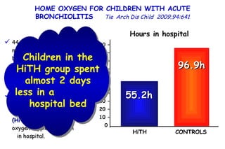 44 children aged 3–24 months with acute bronchiolitis, still requiring oxygen supplementation  24 h after admission to hospital oxygen supplementation at home with support from  ‘‘hospital in the home’’ (HiTH)  or to continue oxygen supplementation  in hospital. HOME OXYGEN FOR CHILDREN WITH ACUTE BRONCHIOLITIS  Tie   Arch Dis Child  2009;94:641 Hours in hospital   100 – 90 – 80 – 70 – 60 – 50 – 40 – 30 – 20 – 10 – 0  55.2h HiTH 96.9h CONTROLS Children in the HiTH group spent almost 2 days less in a  hospital bed 