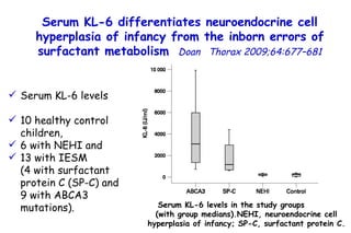 Serum KL-6 levels 10 healthy control children,  6 with NEHI and  13 with IESM  (4 with surfactant protein C (SP-C) and  9 with ABCA3 mutations). Serum KL-6 levels in the study groups  (with group medians).NEHI, neuroendocrine cell hyperplasia of infancy; SP-C, surfactant protein C. Serum KL-6 differentiates neuroendocrine cell hyperplasia of infancy from the inborn errors of surfactant metabolism   Doan  Thorax 2009;64:677–681 