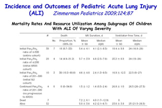Mortality Rates And Resource Utilization Among Subgroups Of Children With ALI Of Varyng Severity Incidence and Outcomes of Pediatric Acute Lung Injury (ALI)  Zimmerman Pediatrics 2009;124;87 