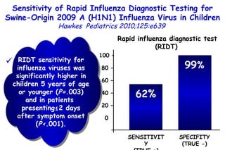 Rapid influenza diagnostic test (RIDT)   62% 99 % SENSITIVITY (TRUE +) SPECIFITY (TRUE -) 820 children. Rapid influenza diagnostic test (RIDT) compared with RT-PCR. Sensitivity of Rapid Influenza Diagnostic Testing for Swine-Origin 2009 A (H1N1) Influenza Virus in Children Hawkes  Pediatrics 2010;125:e639   100 – 80 – 60 – 40 – 20 – 0 RIDT sensitivity for influenza viruses was significantly higher in children 5 years of age or younger ( P= .003) and in patients  presenting≤2 days after symptom onset ( P< .001). 