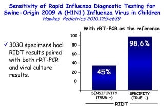 With rRT-PCR as the reference 45% 98.6% SENSITIVITY (TRUE +) SPECIFITY (TRUE -) 3030 specimens had RIDT results paired with both rRT-PCR and viral culture results. Sensitivity of Rapid Influenza Diagnostic Testing for Swine-Origin 2009 A (H1N1) Influenza Virus in Children Hawkes  Pediatrics 2010;125:e639   100 – 80 – 60 – 40 – 20 – 0 RIDT 