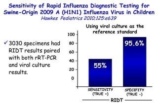 Using viral culture as the reference standard 55% 95.6% SENSITIVITY (TRUE +) SPECIFITY (TRUE -) 3030 specimens had RIDT results paired with both rRT-PCR and viral culture results. Sensitivity of Rapid Influenza Diagnostic Testing for Swine-Origin 2009 A (H1N1) Influenza Virus in Children Hawkes  Pediatrics 2010;125:e639   100 – 80 – 60 – 40 – 20 – 0 RIDT 