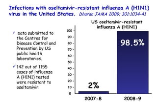 2% US oseltamivir-resistant influenza A (H1N1) 2007-8 2008-9 98.5% Infections with oseltamivir-resistant influenza A (H1N1) virus in the United States.   Dharan JAMA 2009; 301:1034-41 D ata submitted to the Centres for Disease Control and Prevention by US public health laboratories.  142 out of 1155 cases of influenza A (H1N1) tested were resistant to oseltamivir. 100 – 90 – 80 – 70 – 60 – 50 – 40 – 30 – 20 – 10 – 0 