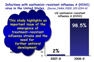 2% 2007-8 2008-9 98.5% Infections with oseltamivir-resistant influenza A (H1N1) virus in the United States.   Dharan JAMA 2009; 301:1034-41 D ata submitted to the Centres for Disease Control and Prevention by US public health laboratories.  142 out of 1155 cases of influenza A (H1N1) tested were resistant to oseltamivir. 100 – 90 – 80 – 70 – 60 – 50 – 40 – 30 – 20 – 10 – 0 This study highlights an important issue of the emergence of treatment-resistant influenza strains and the need for  further antiviral development. US oseltamivir-resistant influenza A (H1N1) 