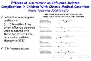 Effects of Oseltamivir on Influenza-Related Complications in Children With Chronic Medical Conditions  Piedra  Pediatrics 2009;124:170 Patients who were given oseltamivir  (n= 1634) within 1 day after influenza diagnosis were compared with those for patients who received no antiviral therapy (n=3721) 6 influenza seasons RELATIVE RISKS FOR PATIENTS GIVEN OSELTAMIVIR VS NO ANTIVIRAL THERAPY 