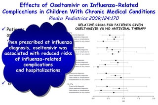 Effects of Oseltamivir on Influenza-Related Complications in Children With Chronic Medical Conditions  Piedra  Pediatrics 2009;124:170 Patients who were given oseltamivir  (n= 1634) within 1 day after influenza diagnosis were compared with those for patients who received no antiviral therapy (n=3721) 6 influenza seasons When prescribed at influenza diagnosis, oseltamivir was associated with reduced risks of influenza-related complications and hospitalizations RELATIVE RISKS FOR PATIENTS GIVEN OSELTAMIVIR VS NO ANTIVIRAL THERAPY 