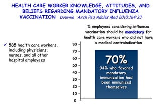 HEALTH CARE WORKER KNOWLEDGE, ATTITUDES, AND BELIEFS REGARDING MANDATORY INFLUENZA VACCINATION  Douville   Arch Ped Adoles Med 2010;164:33 % employees considering influenza vaccination should be  mandatory  for health care workers who did not have a medical contraindication 70% 94% who favored mandatory immunization had been immunized themselves 80 – 70 – 60 – 50 – 40 – 30 – 20 – 10 – 0 585  health care workers, including physicians, nurses, and all other hospital employees 