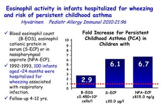 Eosinophil activity in infants hospitalized for wheezing and risk of persistent childhood asthma  Hyvärinen  Pediatr  Allergy Immunol 2010:21:96  Blood eosinophil count  (B-EOS), eosinophil cationic protein in serum (S-ECP) or in nasopharyngeal  aspirate (NPA-ECP). 1992–1993,  100 infants aged <24 months were hospitalized for wheezing  associated with respiratory infection. Follow-up 4-12 yrs.  Fold Increase for Persistent Childhood Asthma (PCA) in Children with  B-EOS  ≥ 0.450×10 9   cells/l   2.9 6.1 6.7 S-ECP  ≥20.0 μg/l  NPA-ECP ≥815.0 ng/g  10 – 9 – 8 – 7 – 6 – 5 – 4 – 3 – 2 – 1 – 0 
